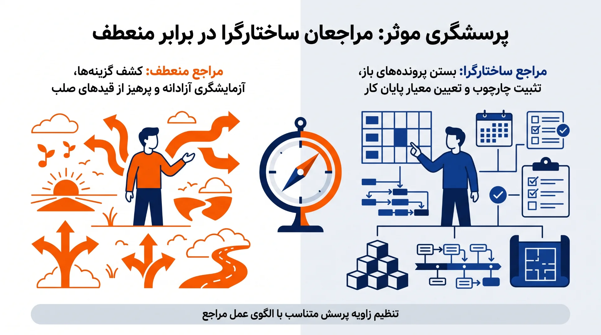 پرسشگری برای تیپهای ساختارگرا (منظم) در برابر تیپهای منعطف و خودجوش