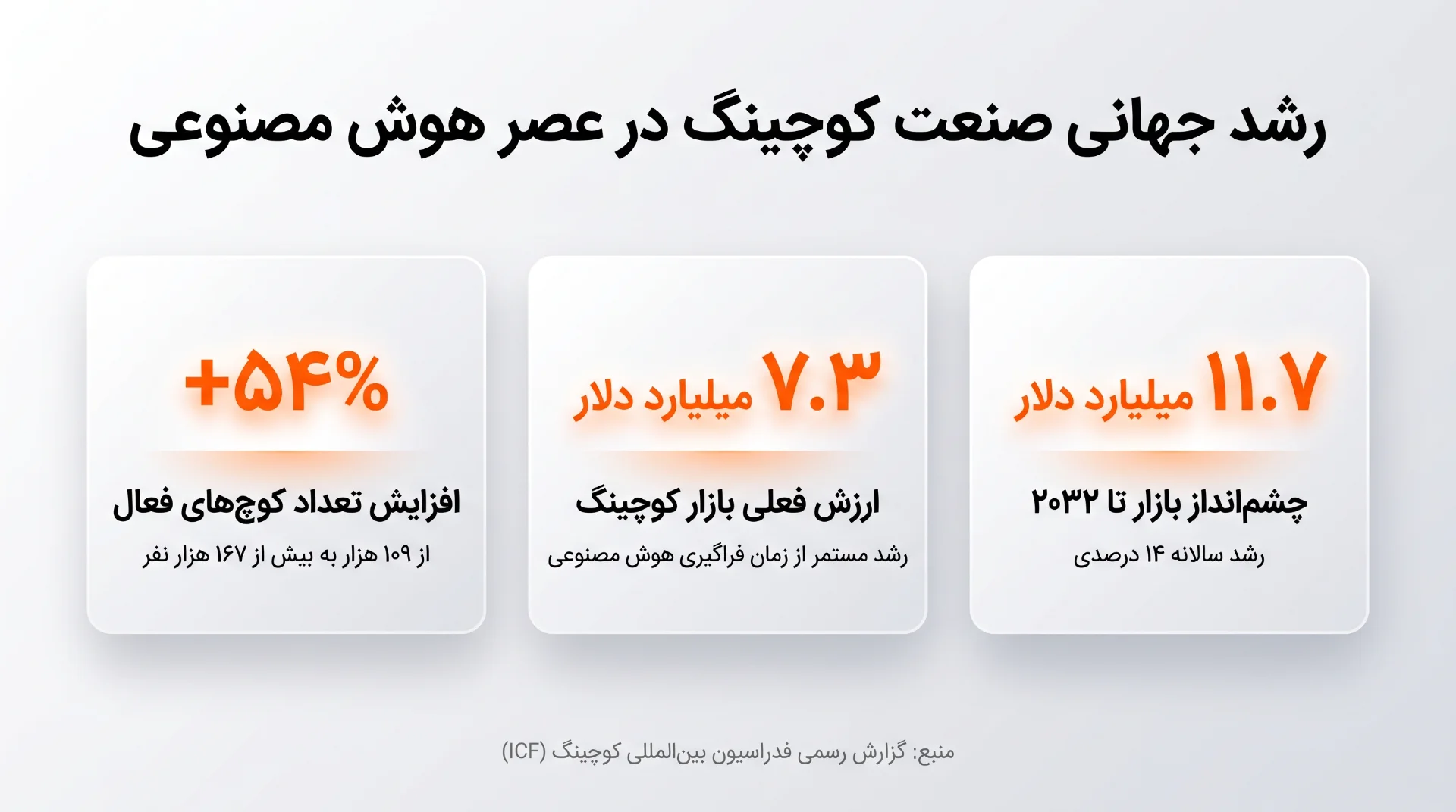 اینفوگرافیک آمار رشد بازار جهانی مربیگری و آینده هوش مصنوعی در کوچینگ بر اساس گزارش ICF