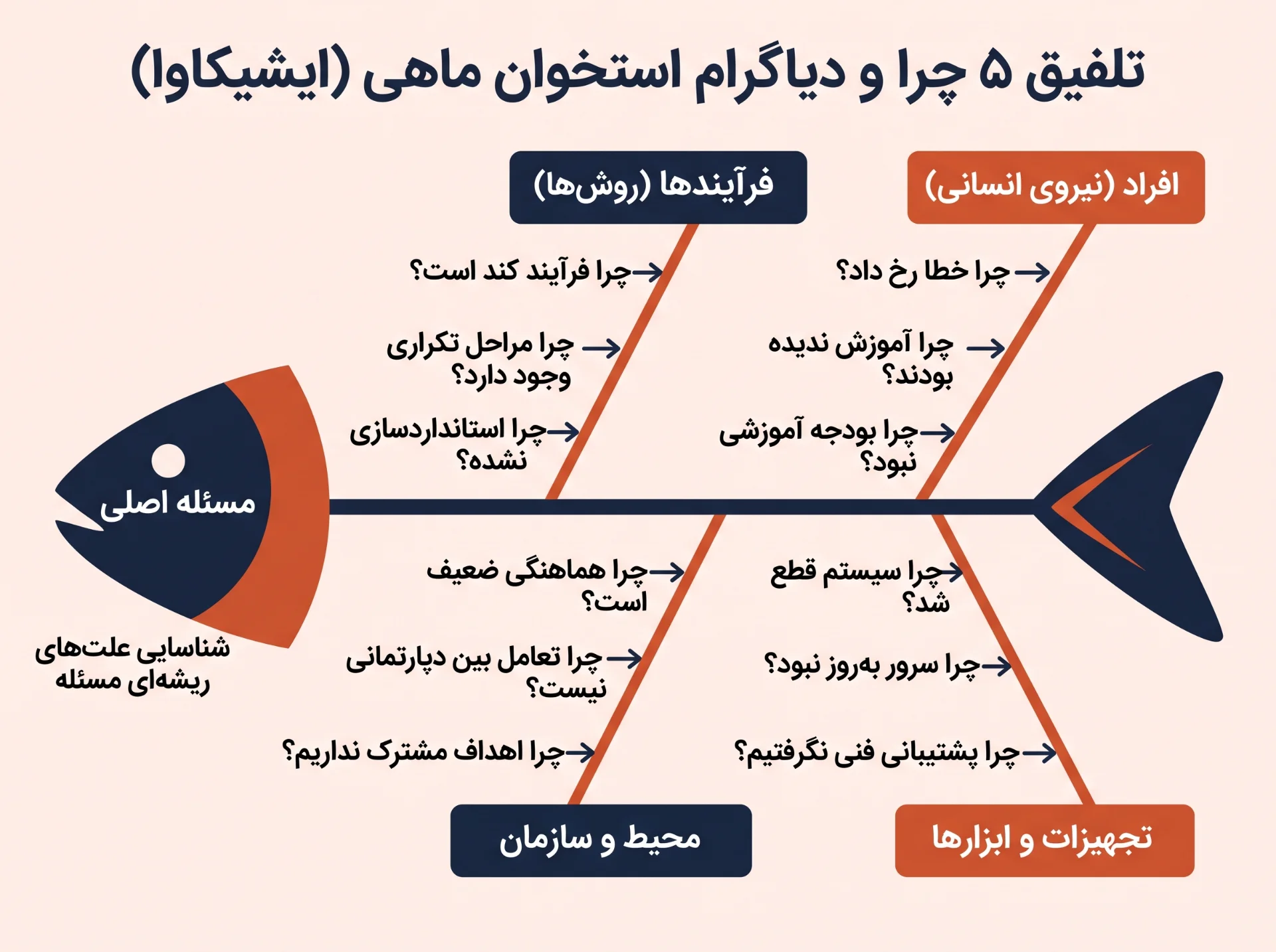 ترکیب دیاگرام استخوان ماهی ایشیکاوا با تکنیک ۵ چرا در عارضهیابی سازمانی