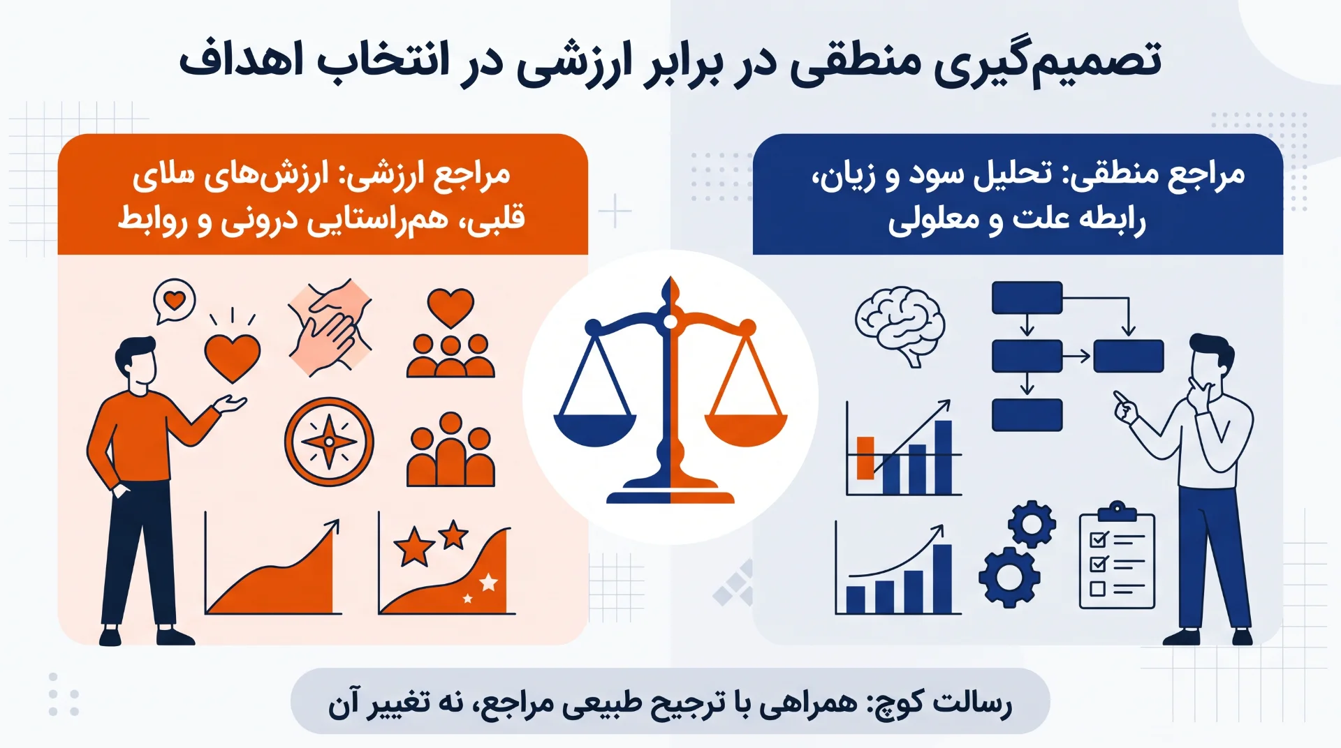 درک تفاوت تصمیمگیریهای منطقی و احساسی در انتخاب اهداف