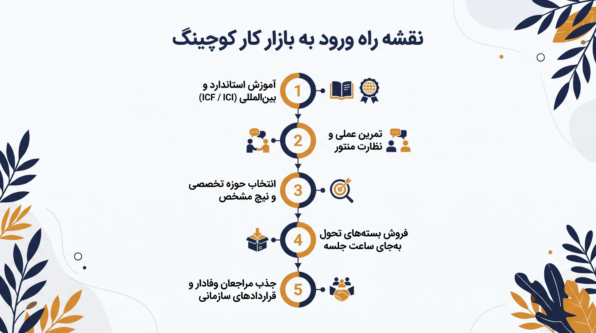 اینفوگرافیک مراحل ورود به بازار کار و کسب درآمد از کوچینگ