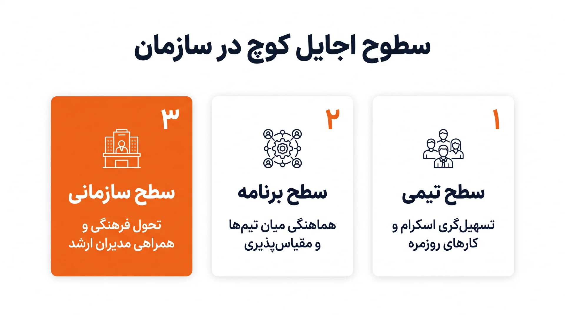 اینفوگرافیک ۳ سطح اجایل کوچ در سازمان؛ از تسهیلگری تیمی تا تحول سازمانی
