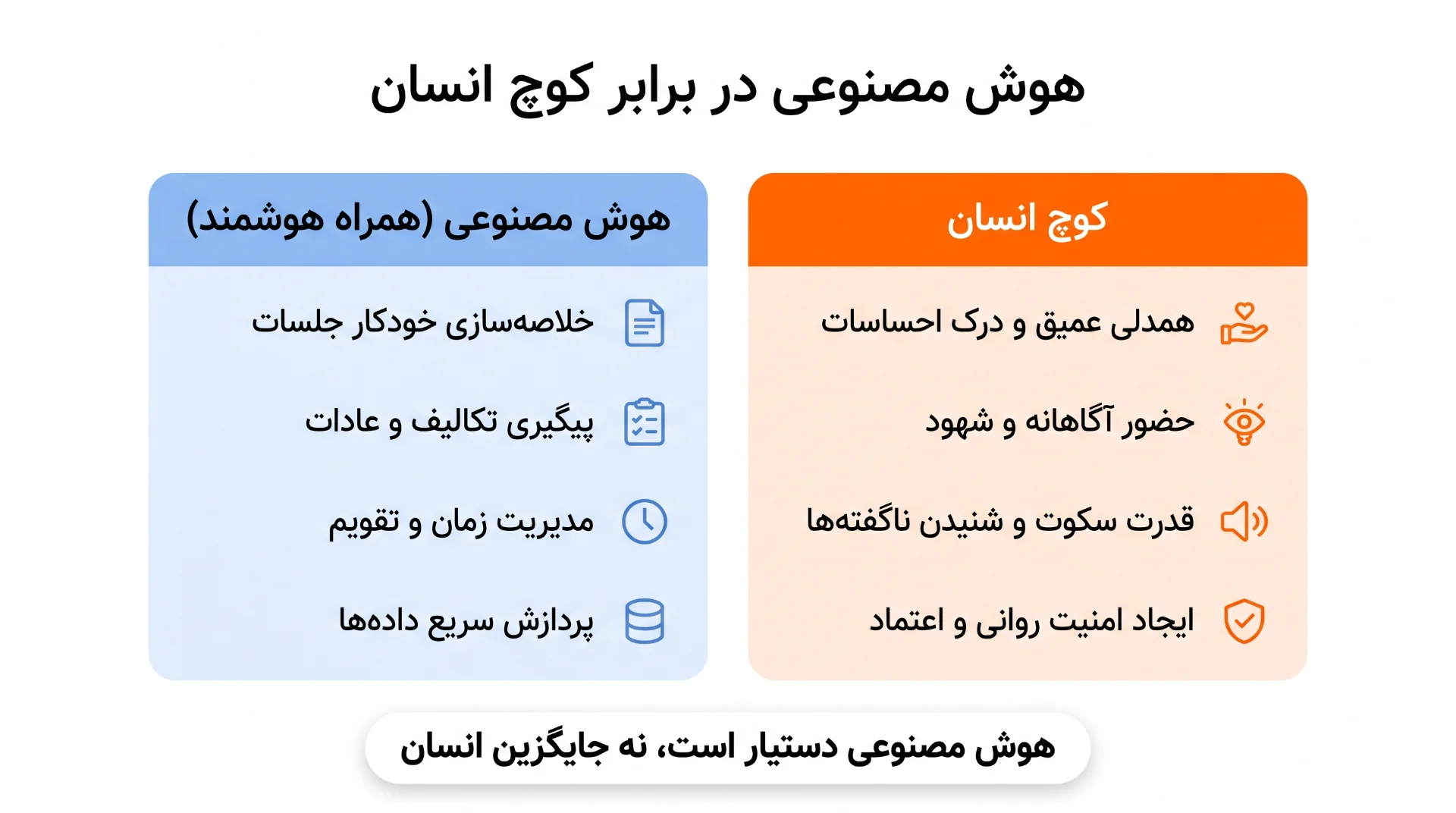 اینفوگرافیک مقایسه هوش مصنوعی در برابر کوچ انسان و تفاوت مهارتهای فردی