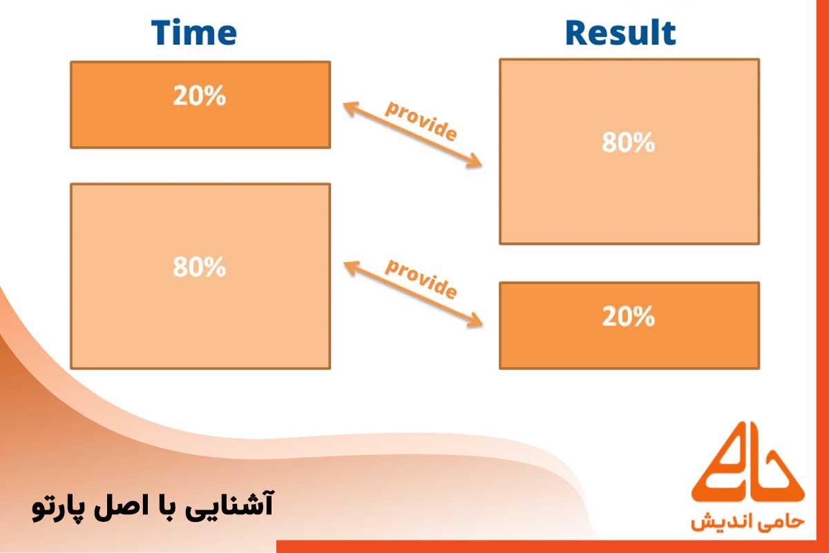 اصل پارتو چیست؟