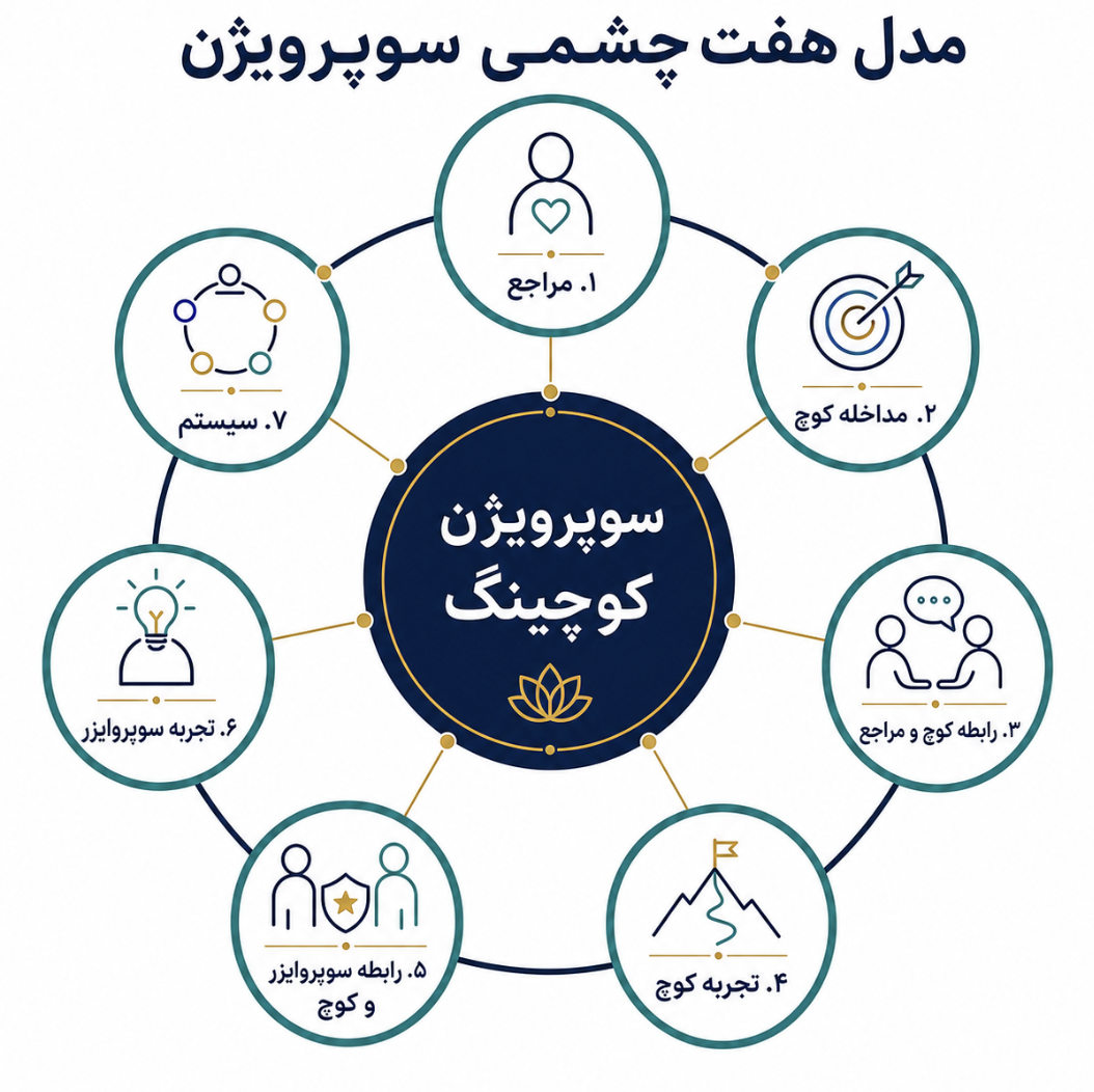 سوپرویژن کوچینگ چیست؟ راهنمای کامل برای کوچهایی که میخواهند بهتر شوند