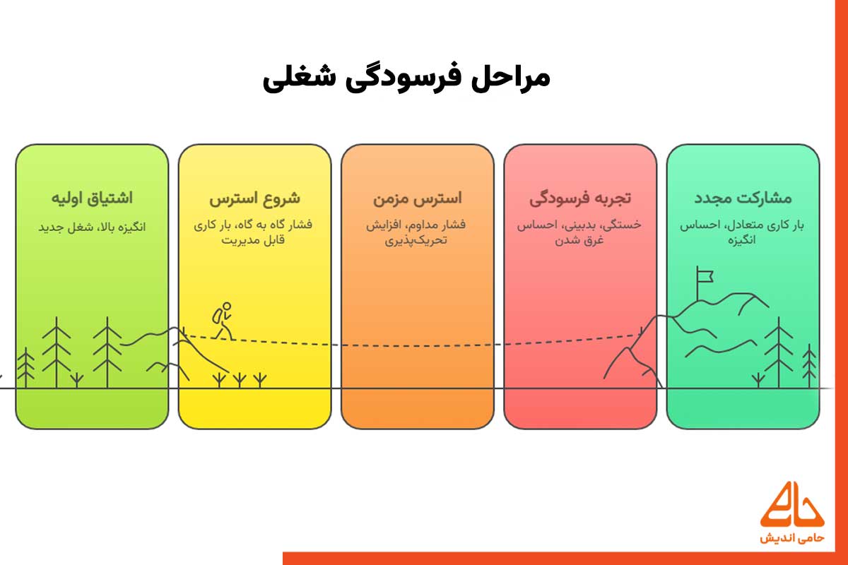 مراحل فرسودگی شغلی