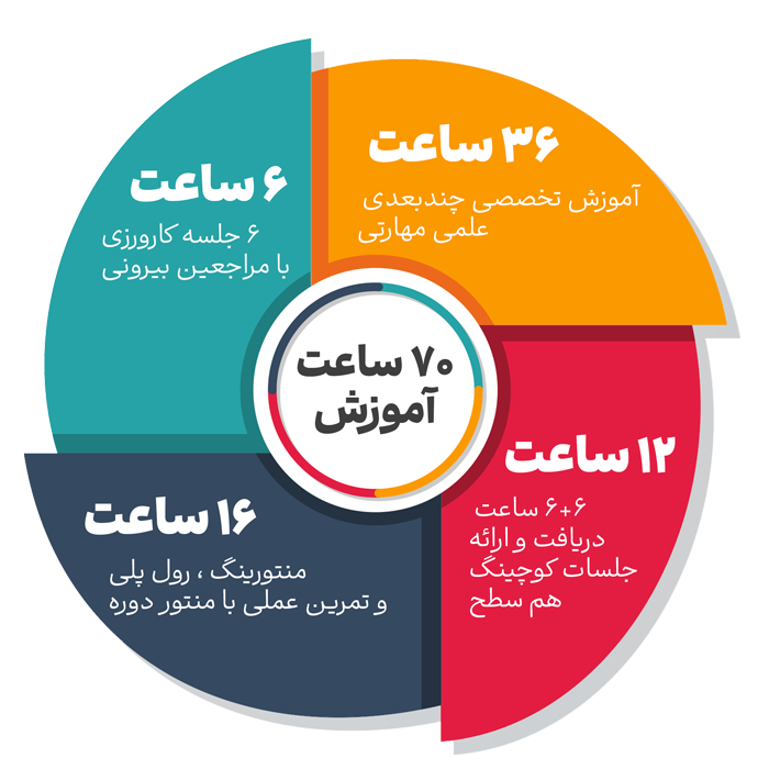 دوره کوچینگ پیشرفته