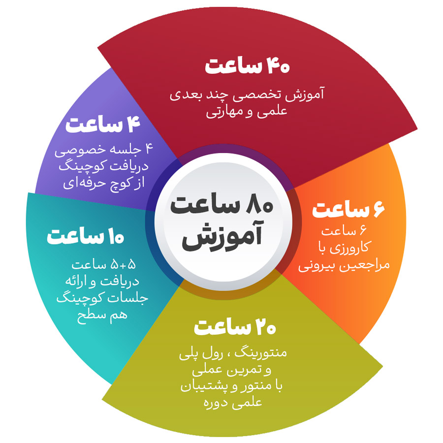 دوره کوچینگ
